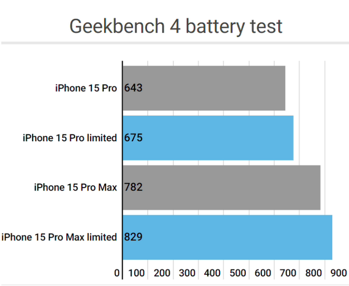 云岩apple维修站iPhone15Pro的ProMotion高刷功能耗电吗