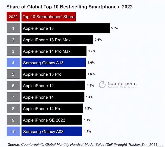 云岩苹果维修分享:为什么iPhone14的销量不如iPhone13? 