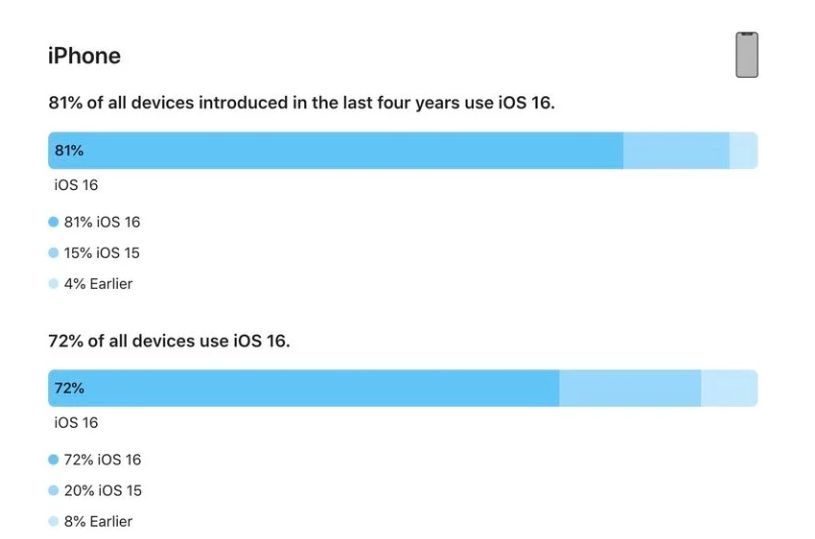 云岩苹果手机维修分享iOS 16 / iPadOS 16 安装率 