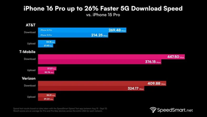 云岩苹果手机维修分享iPhone 16 Pro 系列的 5G 速度 